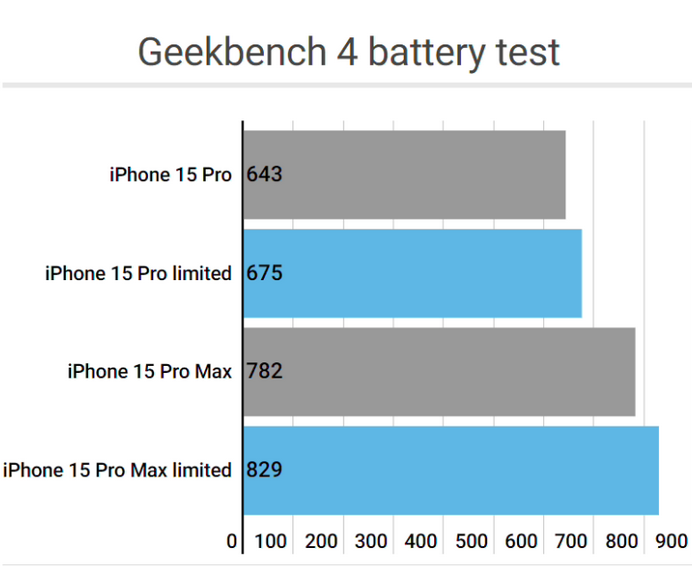 建始apple维修站iPhone15Pro的ProMotion高刷功能耗电吗