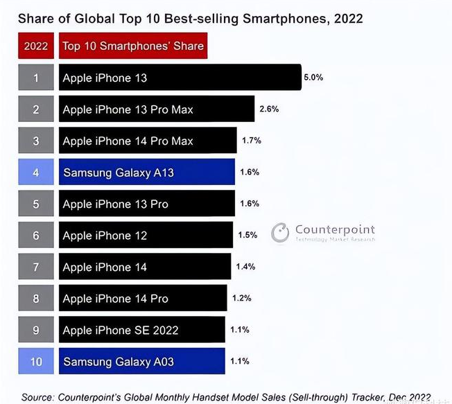 建始苹果维修分享:为什么iPhone14的销量不如iPhone13? 