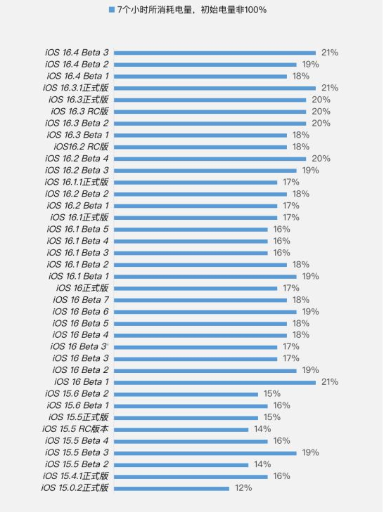 建始苹果手机维修分享iOS 16.4 Beta 3续航跑分等测试结果汇总 