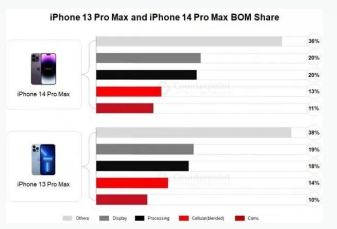 建始苹果手机维修分享iPhone 14 Pro的成本和利润 