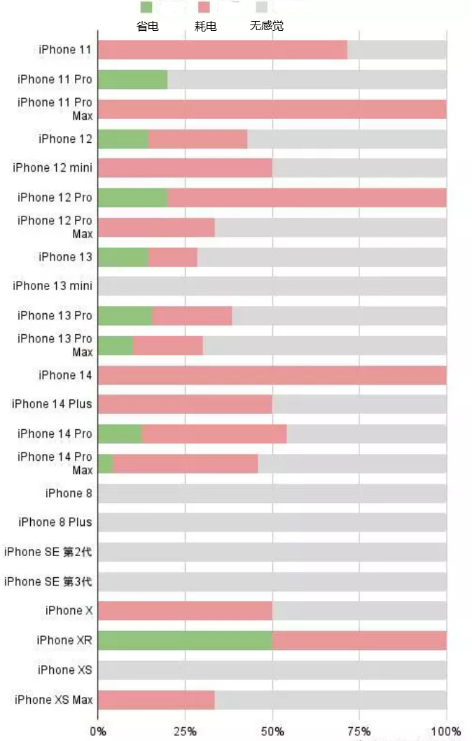 建始苹果手机维修分享iOS16.2太耗电怎么办？iOS16.2续航不好可以降级吗？ 