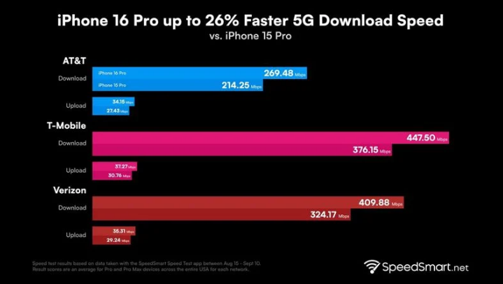 建始苹果手机维修分享iPhone 16 Pro 系列的 5G 速度 
